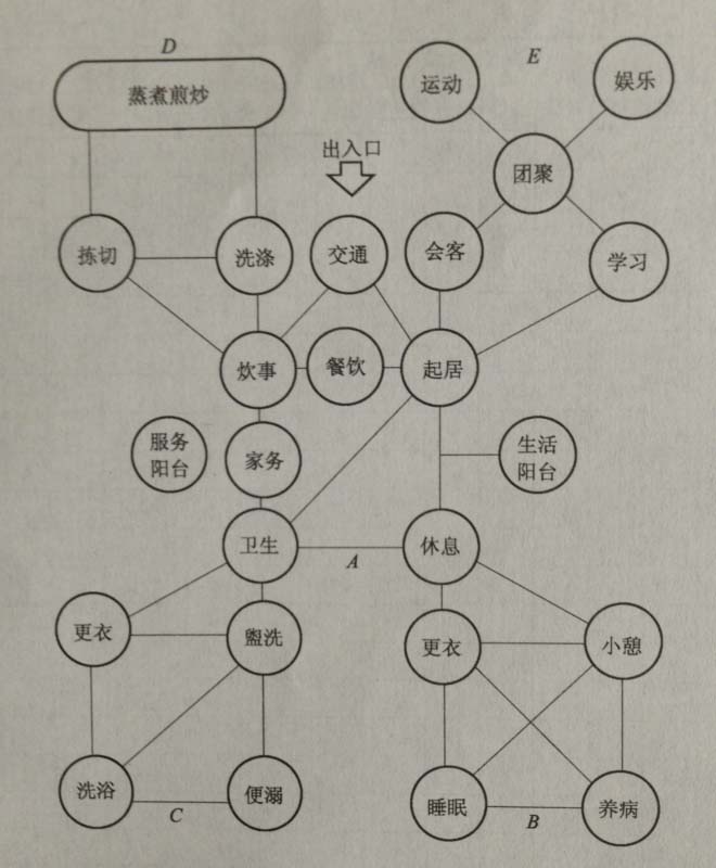 居住行为,户内空间,空间秩序,住宅设计,人体工程学,住宅设计要素,上海住宅设计,上海室内设计,上海私宅设计,上海市内设计公司,上海独立设计师